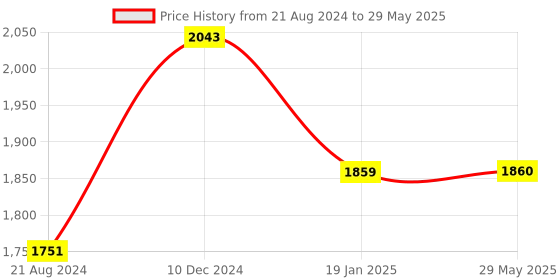 firstcry.com ACCU-CHEK Guide Glucometer with 10 free test strips accu-chek Price History Graph from 21 Aug 2024 to 29 May 2025