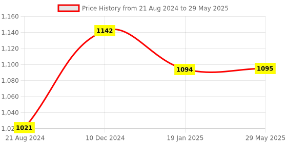 firstcry.com ACCU-CHEK Instant Glucometer Test Strips Box of 50 accu-chek Price History Graph from 21 Aug 2024 to 29 May 2025