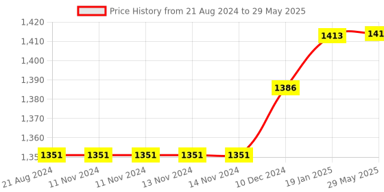 firstcry.com ACCU-CHEK INSTANT GLUCOMETER (WITH BLUETOOTH TECHNOLOGY AND MYSUGR MANAGEMENT APP & 10 FREE STRIPS) accu-chek Price History Graph from 21 Aug 2024 to 29 May 2025