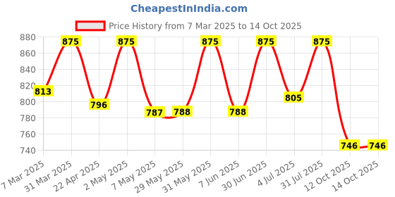 firstcry.com Accu-Chek Instant S Blood Glucose Meter | Glucometer Kit with FREE 10 Strips + 10 Lancets + 1 Lancing Device | For Accurate Blood Sugar Testing accu-chek Price History Graph from 7 Mar 2025 to 14 Oct 2025