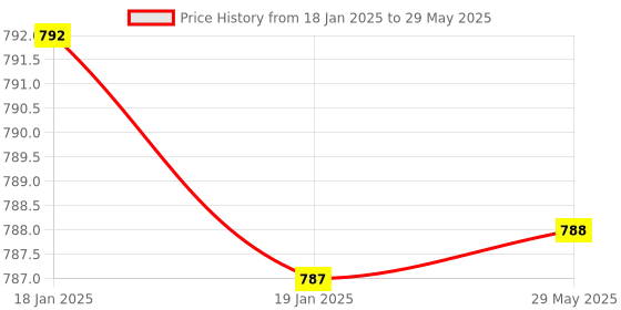 firstcry.com ACCU-CHEK Instant S Glucometer & 10 Test Strips with Free Sugarfree accu-chek Price History Graph from 18 Jan 2025 to 29 May 2025