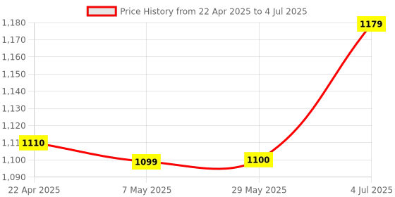 firstcry.com Accu-Chek Instant Test Strips, 50 Count (Multicolor) accu-chek Price History Graph from 22 Apr 2025 to 4 Jul 2025