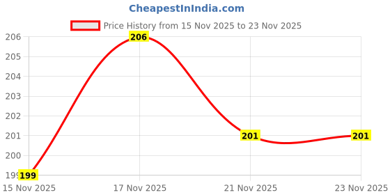 firstcry.com Achoo Baby Rub - 50 ml achoo Price History Graph from 15 Nov 2025 to 22 Nov 2025