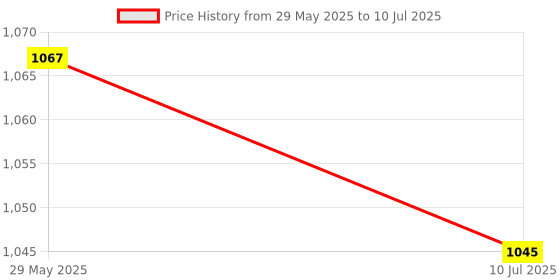 firstcry.com Active Hands Block Printing Kit - Multicolour active hands Price History Graph from 29 May 2025 to 10 Jul 2025
