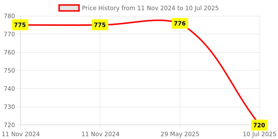 firstcry.com Active Hands Book Binding Kit - Multicolour active hands Price History Graph from 11 Nov 2024 to 10 Jul 2025