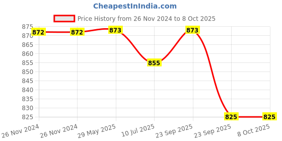 firstcry.com Active Hands Handmade Paper Making - Multicolour active hands Price History Graph from 26 Nov 2024 to 7 Oct 2025