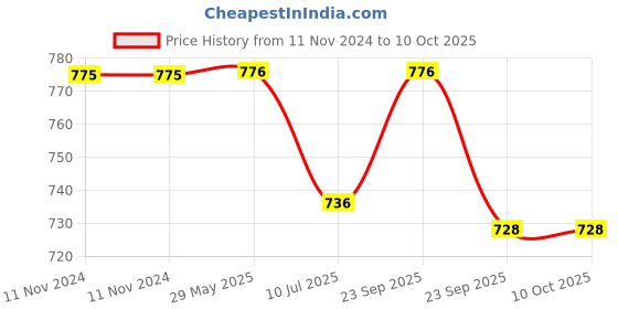 firstcry.com Active Hands Herbal Tie & Dye - Multicolour active hands Price History Graph from 11 Nov 2024 to 10 Oct 2025