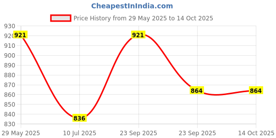 firstcry.com Active Hands Indigo Clamp Dyeing - Multicolour active hands Price History Graph from 29 May 2025 to 13 Oct 2025