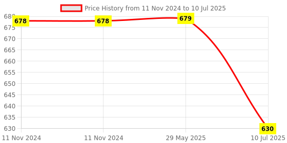 firstcry.com Active Hands Natural Soap Making Kit - Multicolour active hands Price History Graph from 11 Nov 2024 to 10 Jul 2025