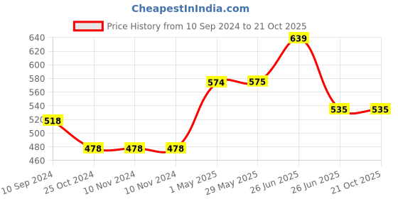 firstcry.com sam & mi Active Toddler book Set By Priyanka Agarwal Mehta Pack Of 2 - English sam & mi Price History Graph from 10 Sep 2024 to 21 Oct 2025