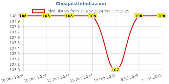 firstcry.com maple press Activity Book Dot to Dot - English maple press Price History Graph from 10 Nov 2024 to 9 Oct 2025