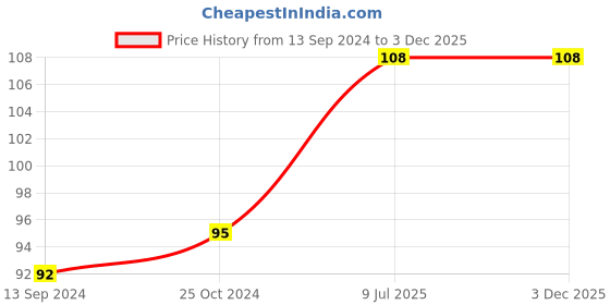 firstcry.com maple press Activity Book for Kids  Maths Puzzles - English maple press Price History Graph from 13 Sep 2024 to 3 Dec 2025