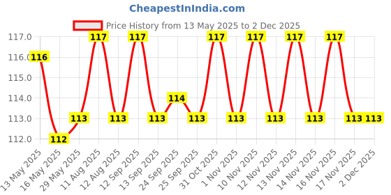 firstcry.com maple press Activity Book for Kids Word Search - 1- English maple press Price History Graph from 13 May 2025 to 2 Dec 2025