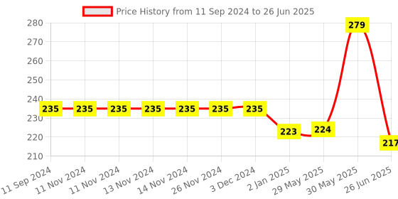 firstcry.com vishv books Activity Book Learn 1000+ Words-English vishv books Price History Graph from 11 Sep 2024 to 26 Jun 2025