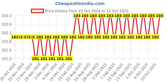 firstcry.com ekas books Activity Book Let's Start Pasting & Colouring Animals - English ekas books Price History Graph from 25 Oct 2024 to 12 Oct 2025