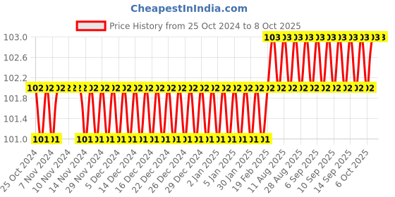 firstcry.com ekas books Activity Book Let's Start Pasting & Colouring Birds - English ekas books Price History Graph from 25 Oct 2024 to 8 Oct 2025
