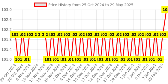 firstcry.com ekas books Activity Book Let's Start Pasting & Colouring Numbers 1 to 20 - English ekas books Price History Graph from 25 Oct 2024 to 29 May 2025