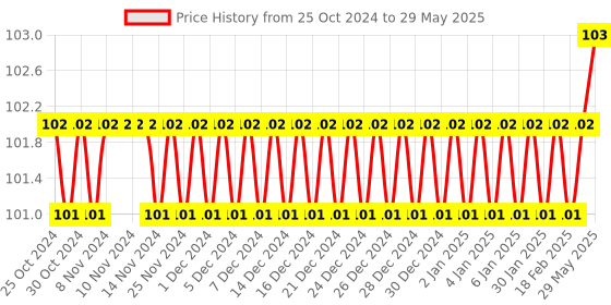 firstcry.com ekas books Activity Book Let's Start Pasting & Colouring Shapes - English ekas books Price History Graph from 25 Oct 2024 to 29 May 2025