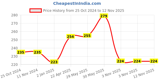 firstcry.com vishv books Activity Book Mindfulness Good Habits & Behaviours -English vishv books Price History Graph from 25 Oct 2024 to 11 Nov 2025