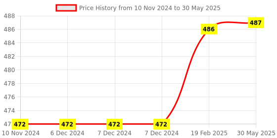 firstcry.com om books international Activity Book My Activity Book of Maths Addition Subtraction Multiplication Division - English om books international Price History Graph from 10 Nov 2024 to 30 May 2025
