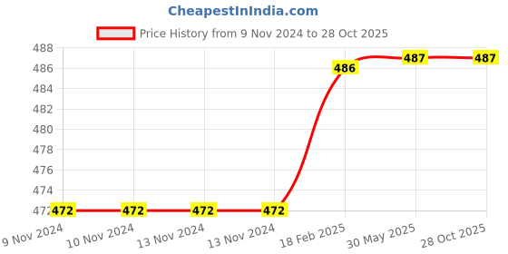 firstcry.com om books international Activity Book My Big Book of Fun Activities Elementary - English om books international Price History Graph from 9 Nov 2024 to 27 Oct 2025