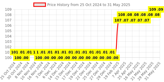 firstcry.com om books international Activity book Smart Brain Right Brain Art Level 1 Learn to Colour - English om books international Price History Graph from 25 Oct 2024 to 31 May 2025