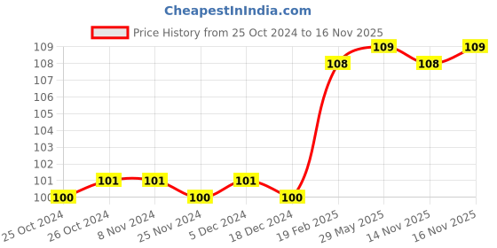 firstcry.com om books international Activity book Smart Brain Right Brain Engineering Level 2An Introdution to Aerospace Engineering - English om books international Price History Graph from 25 Oct 2024 to 16 Nov 2025