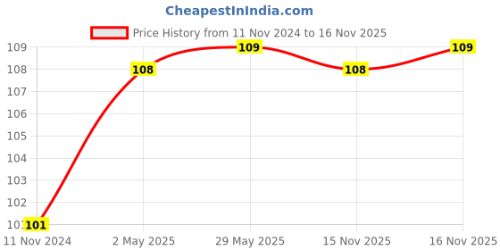 firstcry.com om books international Activity book Smart Brain Right Brain Science Level 1 An Introduction of Life Sciences - English om books international Price History Graph from 11 Nov 2024 to 16 Nov 2025