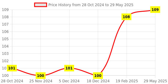 firstcry.com om books international Activity book Smart Brain Right Brain Science Level 2 An Introduction of Physical Sciences - English om books international Price History Graph from 28 Oct 2024 to 29 May 2025