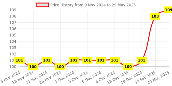 firstcry.com om books international Activity book Smart Brain Right Brain Science Level 2 Exploring Our Universe - English om books international Price History Graph from 9 Nov 2024 to 29 May 2025