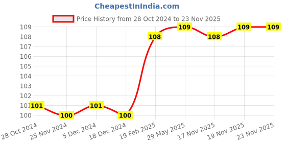 firstcry.com om books international Activity book Smart Brain Right Brain Science Level 3 Exploring Our Earth - English om books international Price History Graph from 28 Oct 2024 to 23 Nov 2025