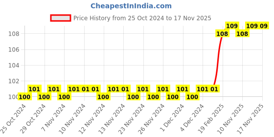 firstcry.com om books international Activity book Smart Brain Right Brain Technology Level 1 Tales of Inventions - English om books international Price History Graph from 25 Oct 2024 to 16 Nov 2025