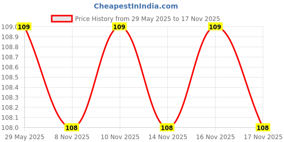 firstcry.com om books international Activity book Smart Brain Right Brain Technology Level 3 Lets Learn Coding - English om books international Price History Graph from 29 May 2025 to 16 Nov 2025