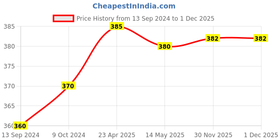 firstcry.com maple press Activity Books for Kids Set of 4 Books - English maple press Price History Graph from 13 Sep 2024 to 1 Dec 2025