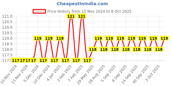 firstcry.com sawan Activity Books Set of 4 - English sawan Price History Graph from 10 Nov 2024 to 8 Oct 2025