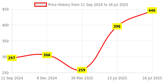 firstcry.com hellofriend books Activity World: At the Farm Activity and Colouring Kit with Colour Pencils, Stickers, Colouring and Activity pad, Sharpener and Eraser hellofriend books Price History Graph from 11 Sep 2024 to 16 Jul 2025