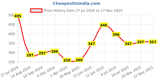firstcry.com hellofriend books Activity World: Princess Activity and Colouring Kit with Colour Pencils, Stickers, Colouring and Activity pad, Sharpener and Eraser hellofriend books Price History Graph from 27 Jul 2024 to 26 Nov 2025