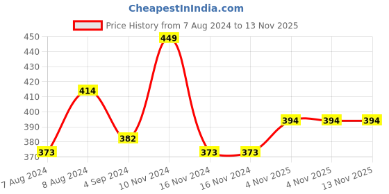 firstcry.com Actonn India Dry Erase Cursive Writing Work Book - English actonn Price History Graph from 7 Aug 2024 to 12 Nov 2025
