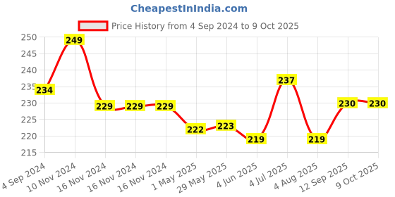 firstcry.com Actonn India Re-writable Buddy Colour Me Book - English actonn Price History Graph from 4 Sep 2024 to 9 Oct 2025