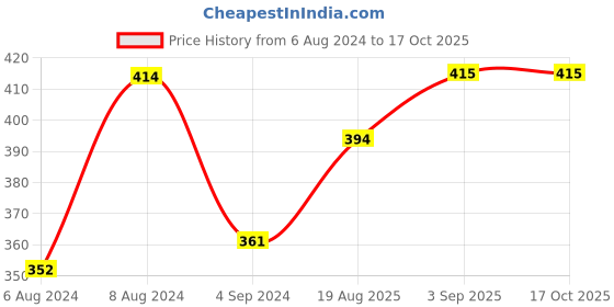 firstcry.com Actonn Magical Learning Re-writable Buddy-Chalk book By Actonn India - English actonn Price History Graph from 6 Aug 2024 to 16 Oct 2025