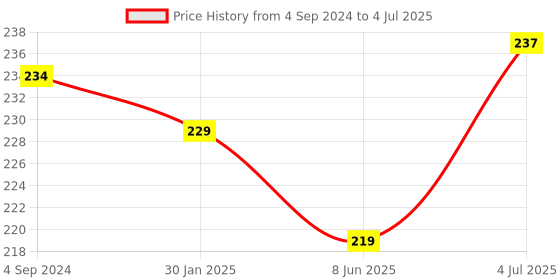 firstcry.com Actonn Re-writable Addition Work Book - English actonn Price History Graph from 4 Sep 2024 to 4 Jul 2025