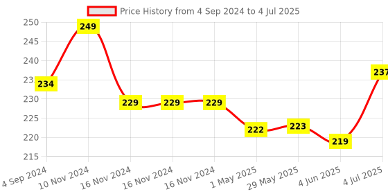 firstcry.com Actonn Re-Writable Buddy Colour & Learn Number Work Book 1 to 20 - English actonn Price History Graph from 4 Sep 2024 to 4 Jul 2025