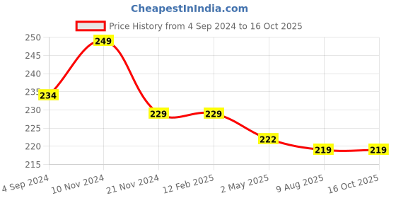 firstcry.com Actonn Re-writable Buddy Colouring Book - English actonn Price History Graph from 4 Sep 2024 to 16 Oct 2025