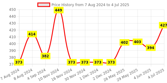 firstcry.com Actonn Re-writable Buddy Dry Erase Pattern Workbook - English actonn Price History Graph from 7 Aug 2024 to 4 Jul 2025