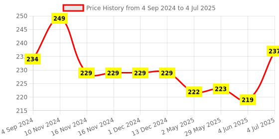 firstcry.com Actonn Re-writable Cursive Writing Book - English actonn Price History Graph from 4 Sep 2024 to 4 Jul 2025