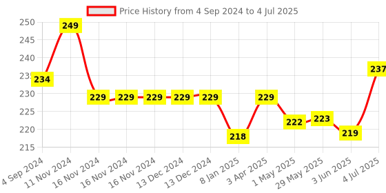 firstcry.com Actonn Re-Writable EVS Workbook - English actonn Price History Graph from 4 Sep 2024 to 4 Jul 2025