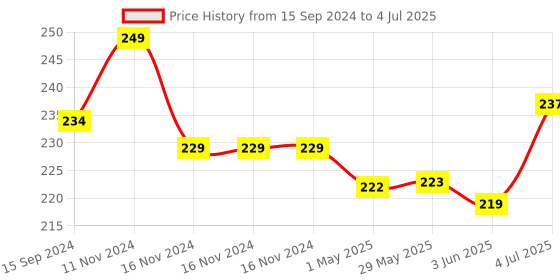 firstcry.com Actonn Re-Writable EVS Workbook - English actonn Price History Graph from 15 Sep 2024 to 4 Jul 2025