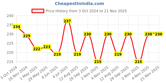 firstcry.com Actonn Re-Writable Maths Work Book - English actonn Price History Graph from 3 Oct 2024 to 21 Nov 2025