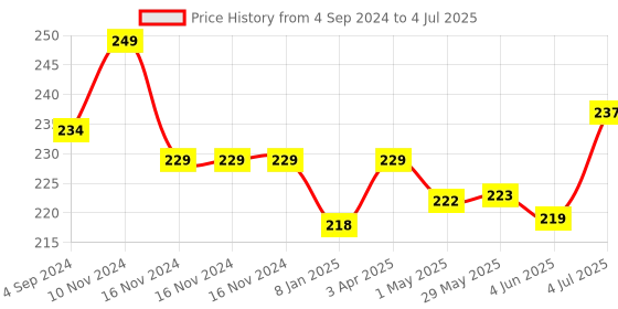firstcry.com Actonn Re-Writable Maths Work Book - English actonn Price History Graph from 4 Sep 2024 to 4 Jul 2025