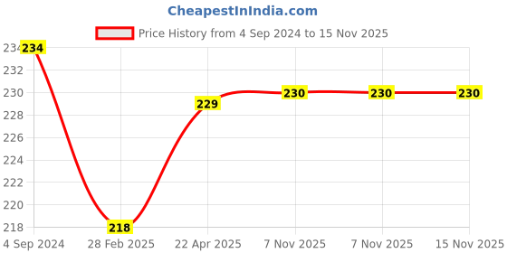 firstcry.com Actonn Re-Writable Maths Work Book - English actonn Price History Graph from 4 Sep 2024 to 15 Nov 2025